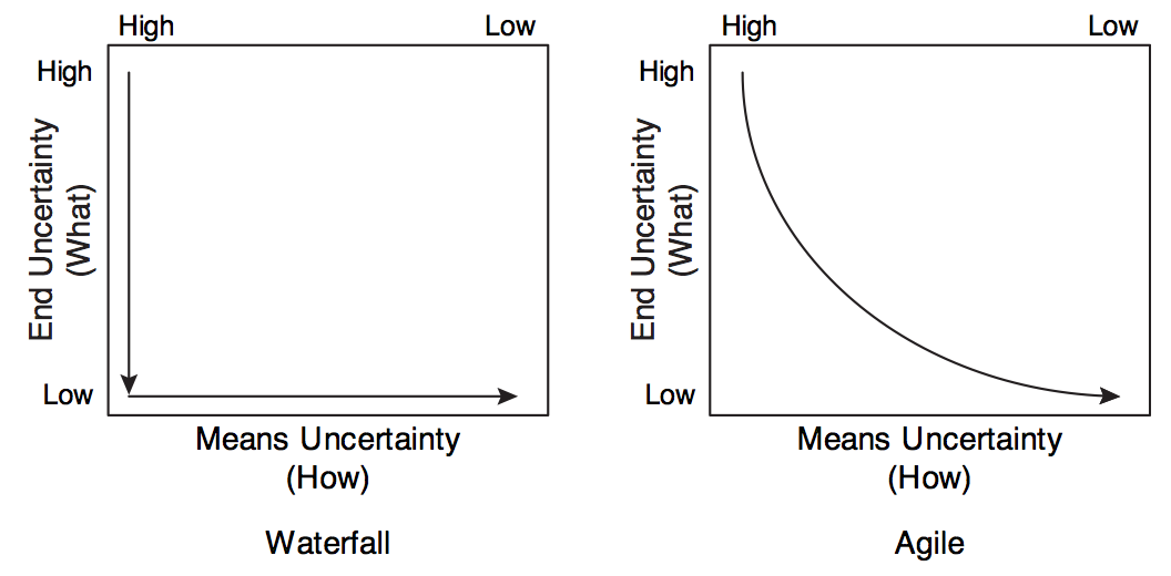 Uncertainty waterfall vs agile
